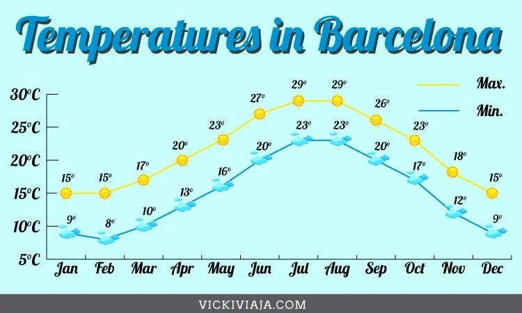 temperatures in Barcelona, climate