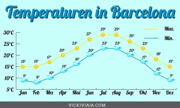 Temperaturen in Barcelona, Klimadiagramm