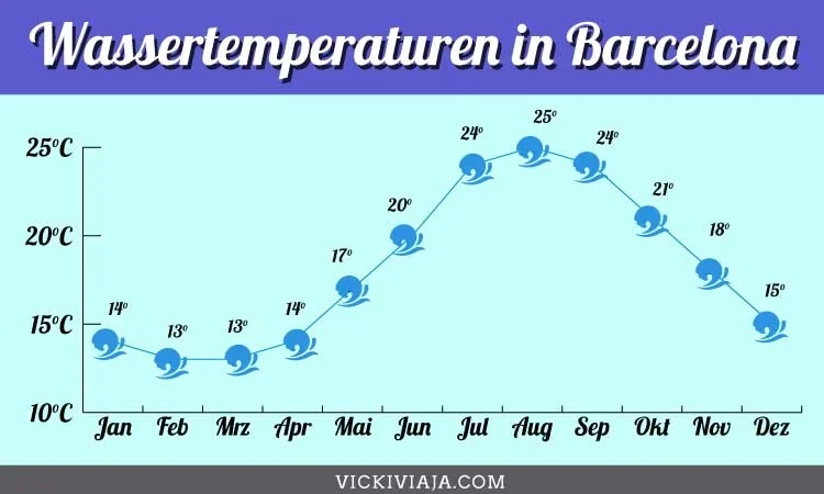 temperaturen in Barcelona Diagramm