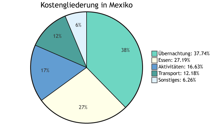reisekostengliederung für mexiko, tortendiagram in prozent